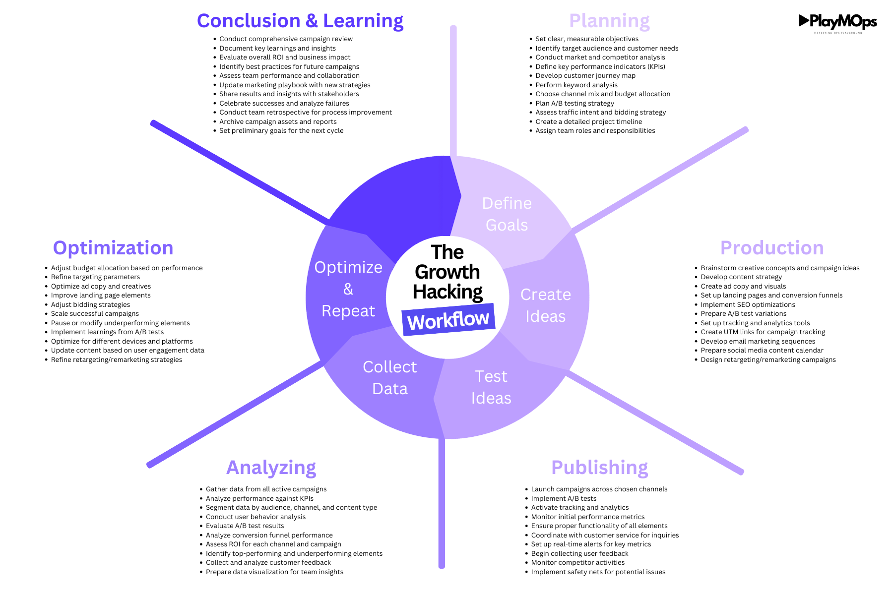 The Growth Hacking Workflow - ©️ PlayMOps - 01