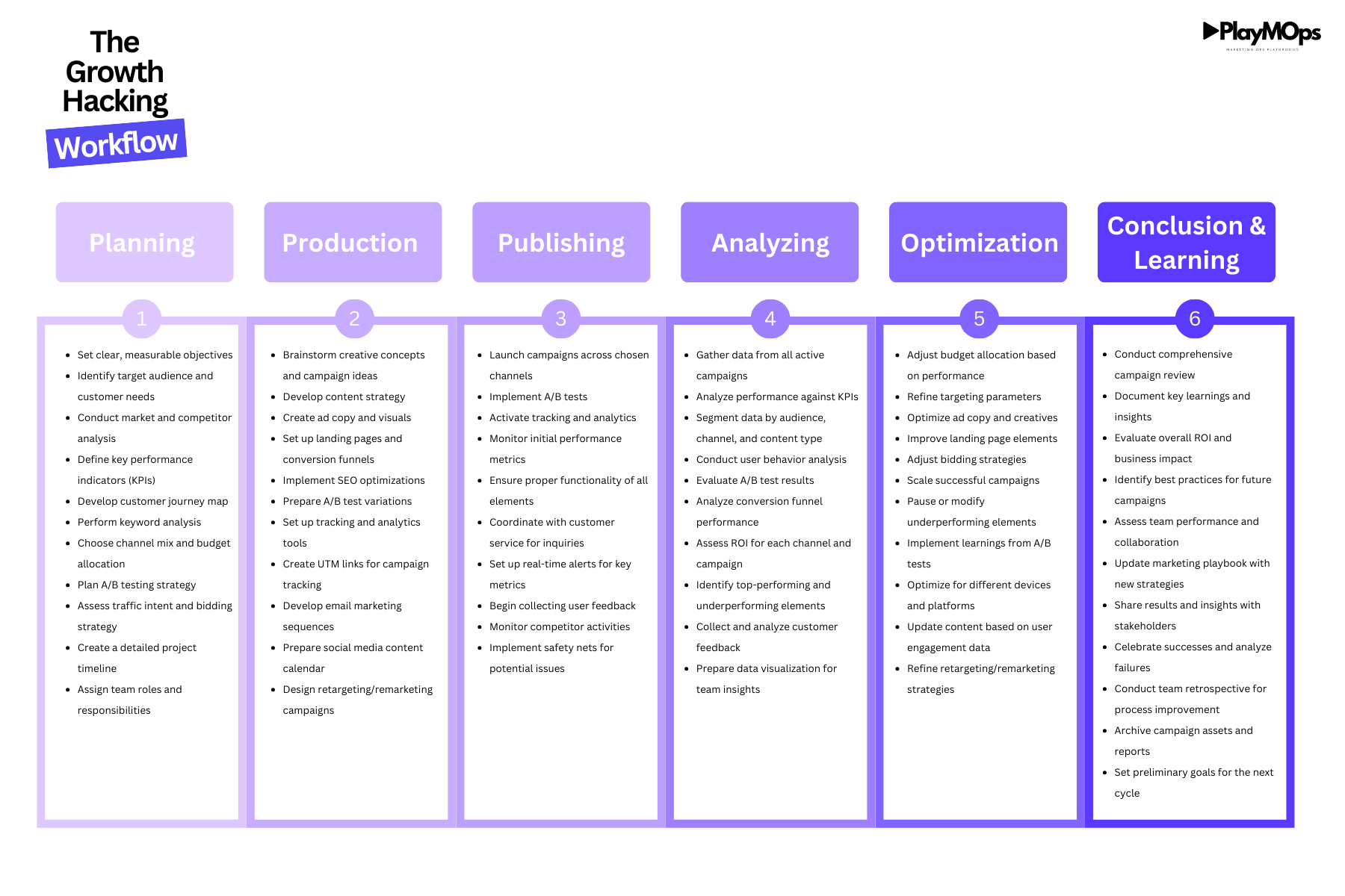 The Growth Hacking Workflow - ©️ PlayMOps - 02